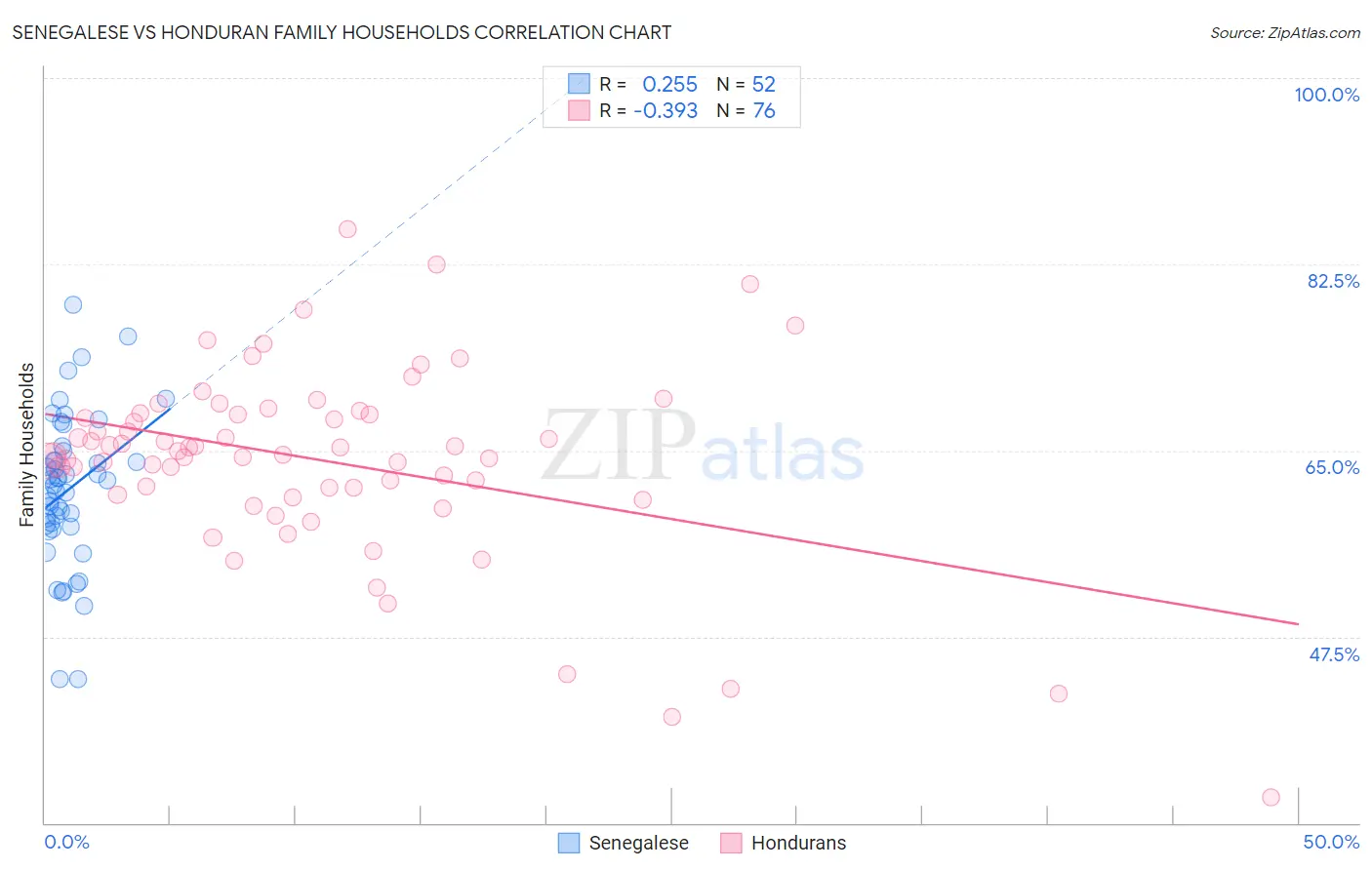 Senegalese vs Honduran Family Households