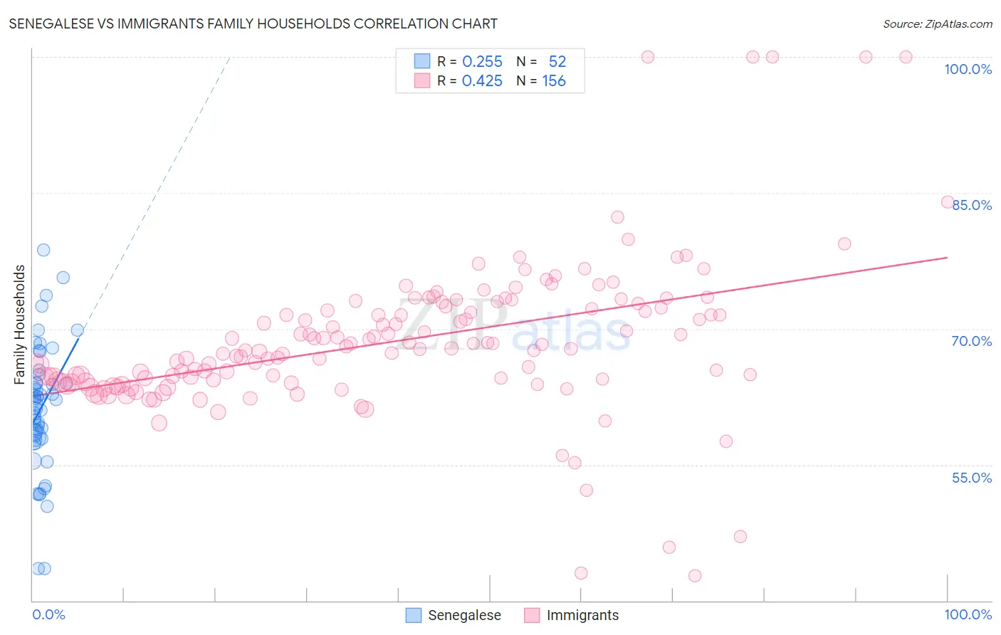 Senegalese vs Immigrants Family Households