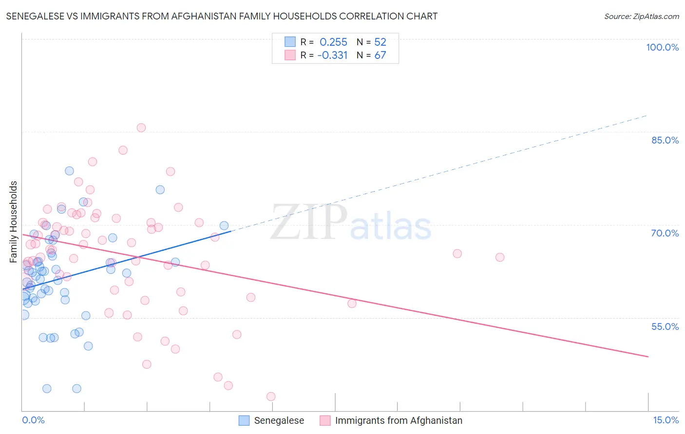 Senegalese vs Immigrants from Afghanistan Family Households