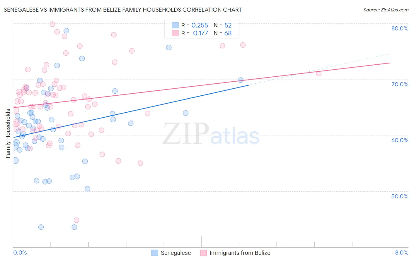Senegalese vs Immigrants from Belize Family Households