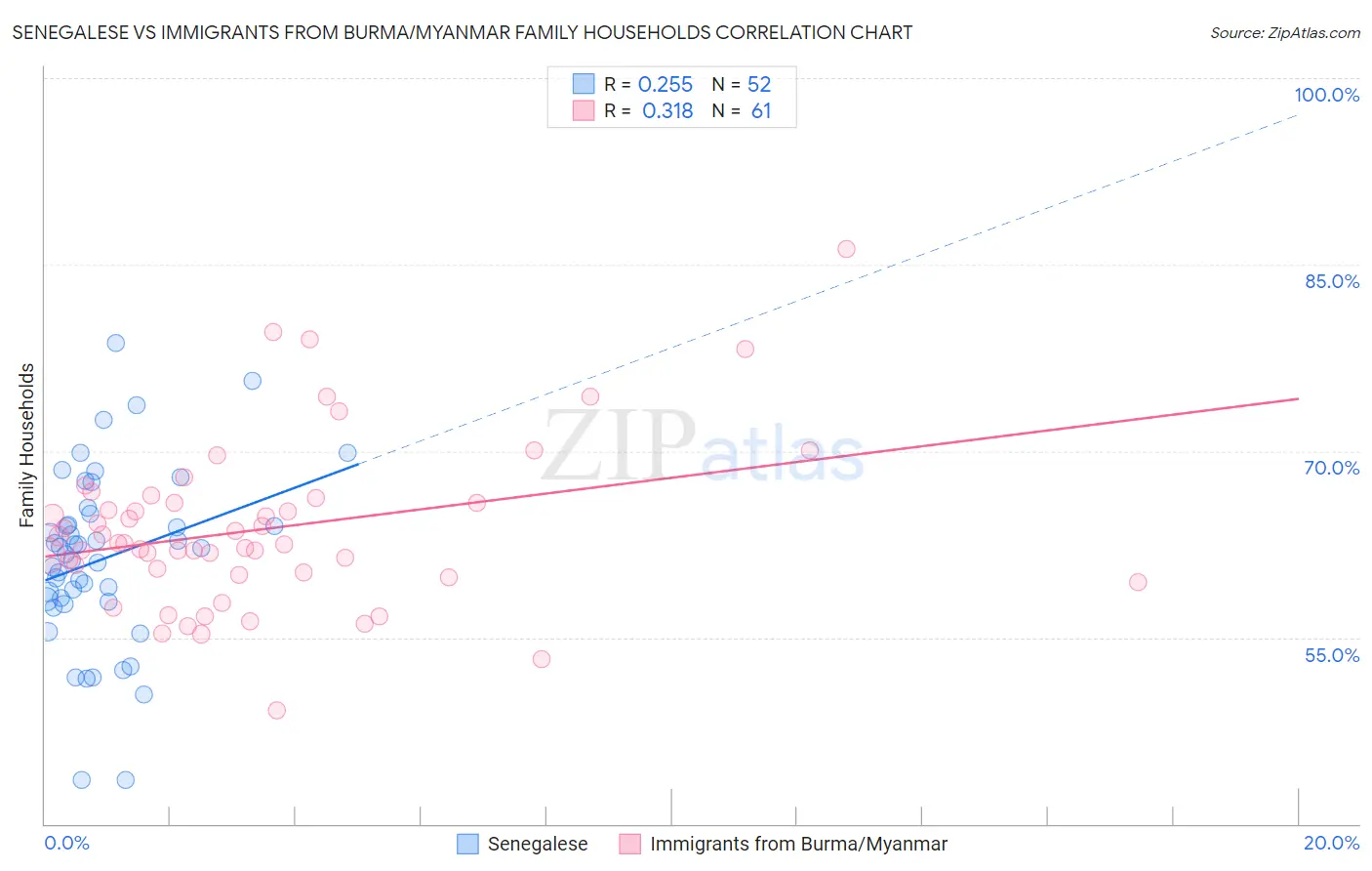 Senegalese vs Immigrants from Burma/Myanmar Family Households