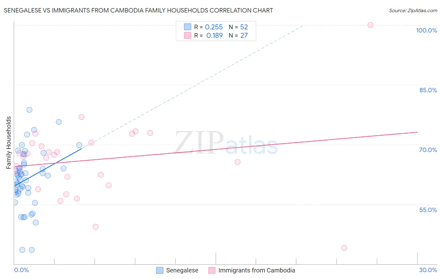 Senegalese vs Immigrants from Cambodia Family Households