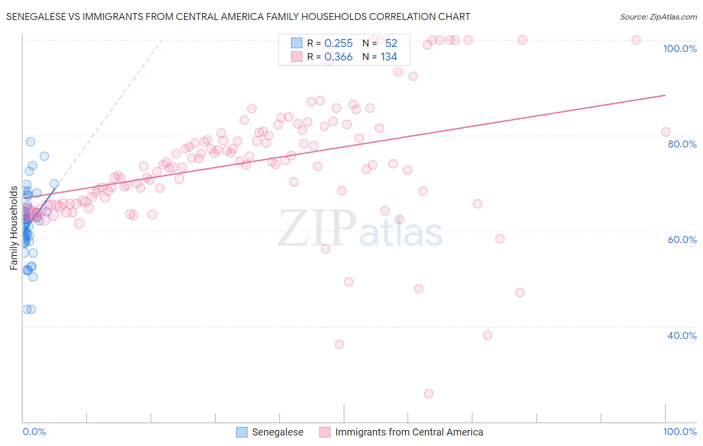 Senegalese vs Immigrants from Central America Family Households