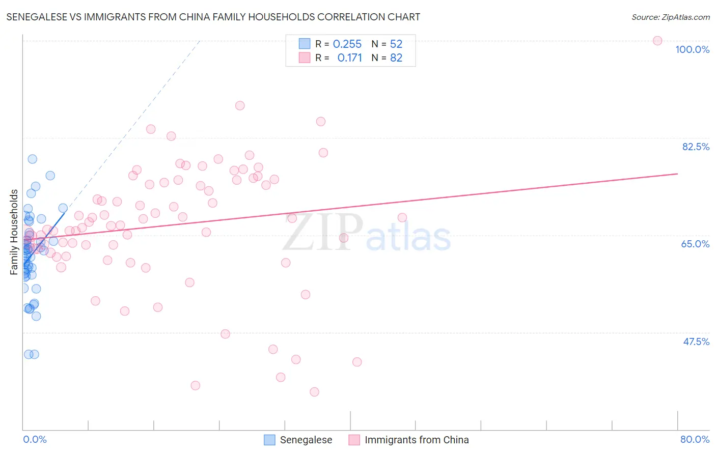 Senegalese vs Immigrants from China Family Households