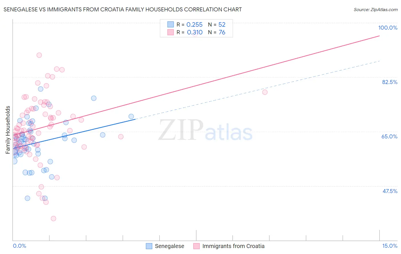 Senegalese vs Immigrants from Croatia Family Households