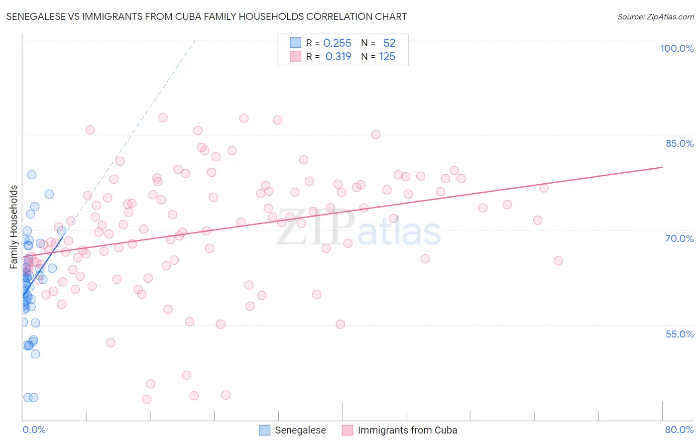 Senegalese vs Immigrants from Cuba Family Households