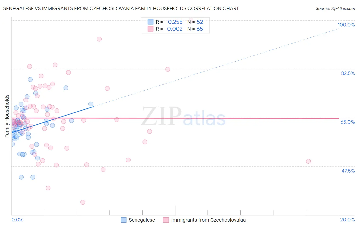 Senegalese vs Immigrants from Czechoslovakia Family Households