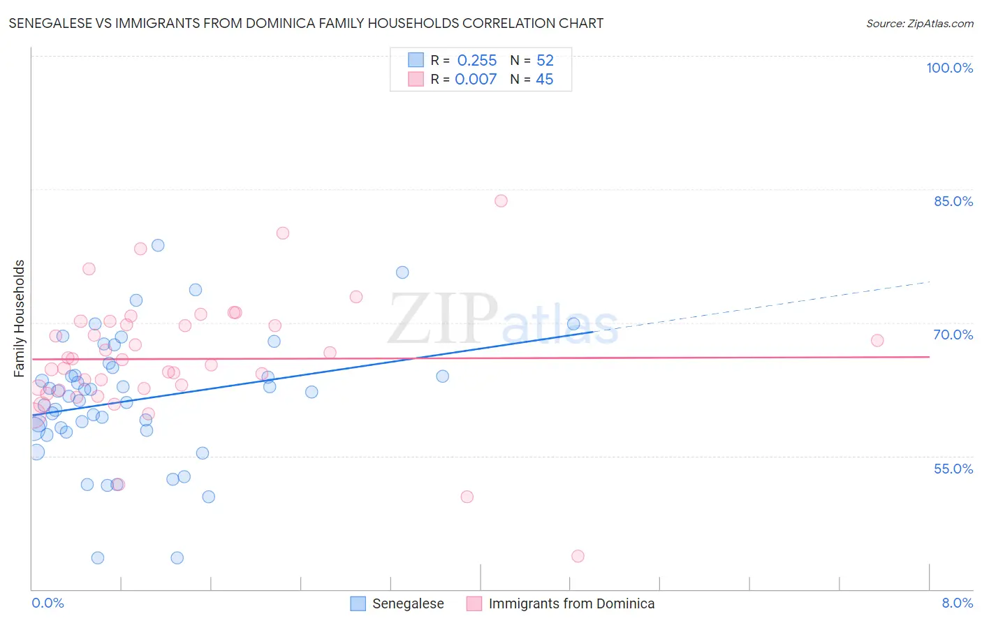 Senegalese vs Immigrants from Dominica Family Households