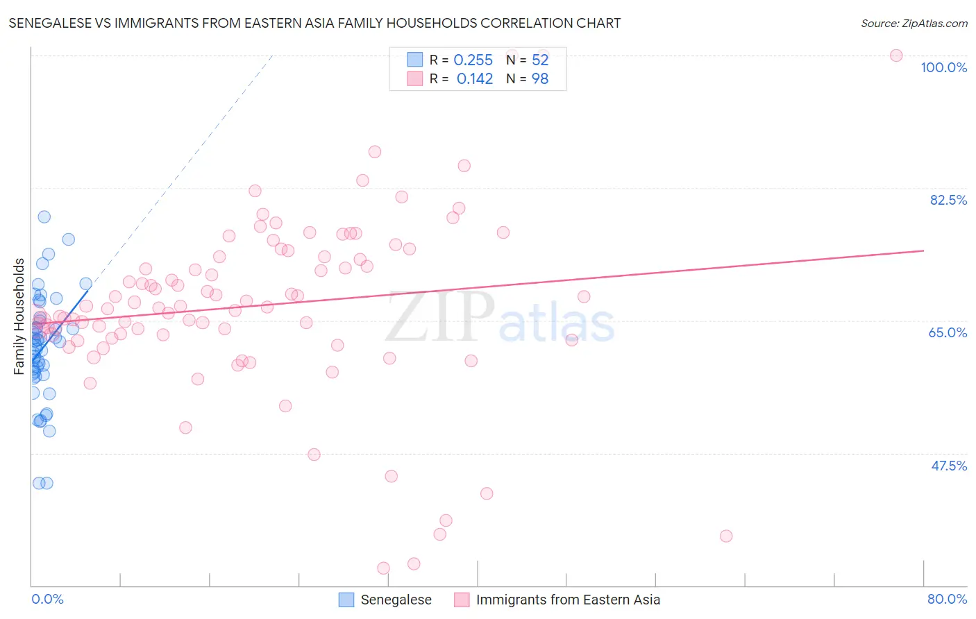 Senegalese vs Immigrants from Eastern Asia Family Households