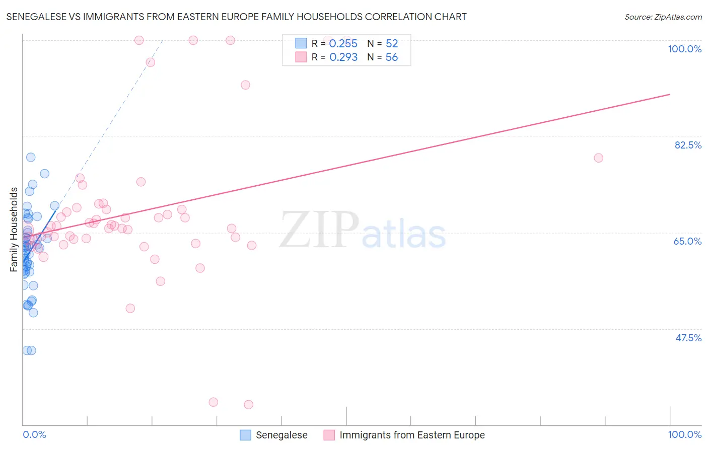 Senegalese vs Immigrants from Eastern Europe Family Households