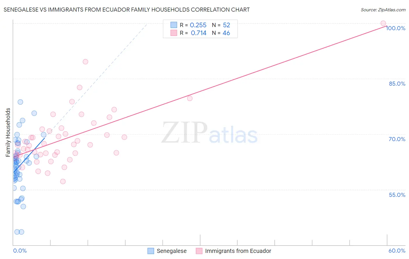 Senegalese vs Immigrants from Ecuador Family Households