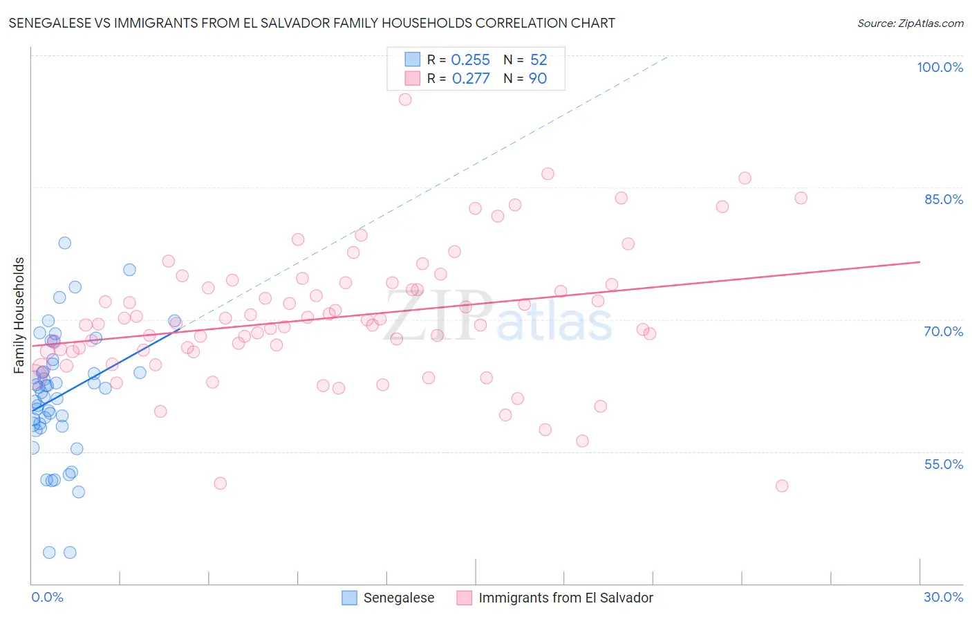 Senegalese vs Immigrants from El Salvador Family Households