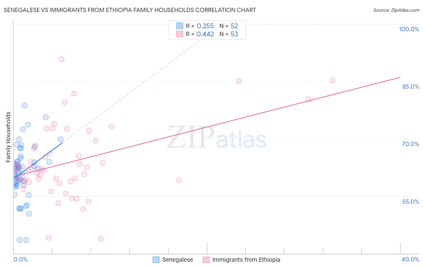 Senegalese vs Immigrants from Ethiopia Family Households