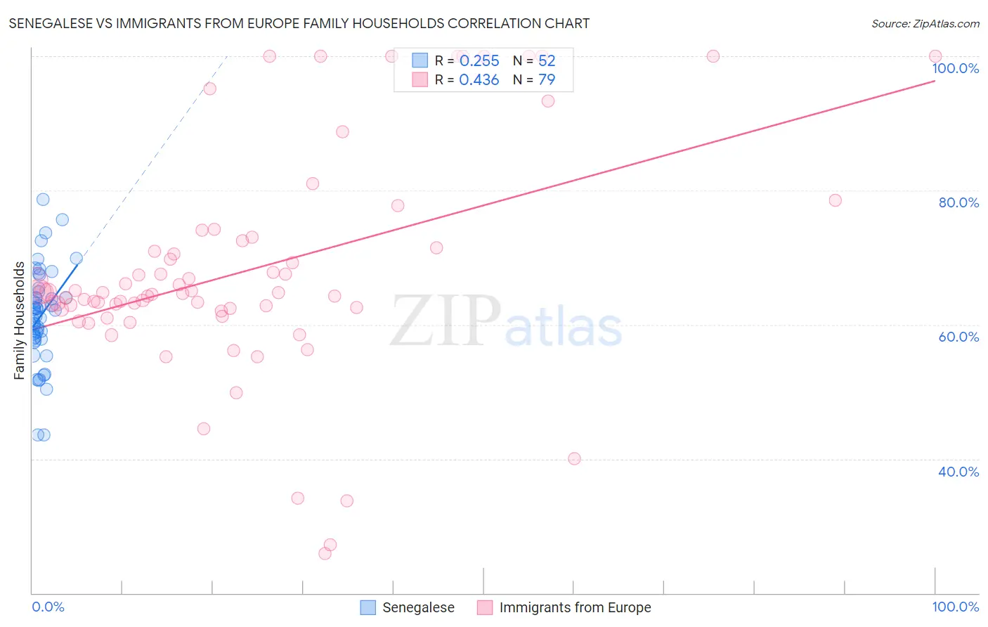 Senegalese vs Immigrants from Europe Family Households