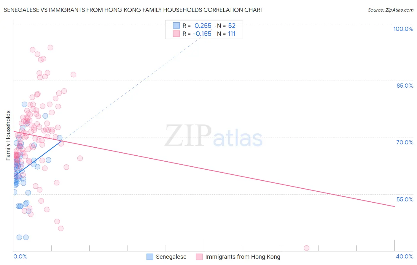 Senegalese vs Immigrants from Hong Kong Family Households