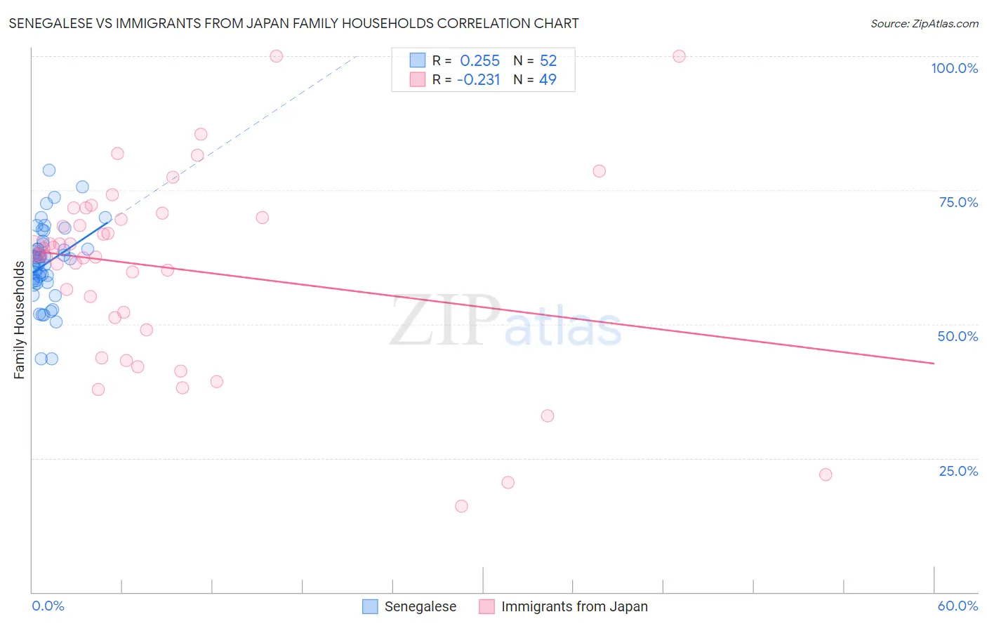 Senegalese vs Immigrants from Japan Family Households