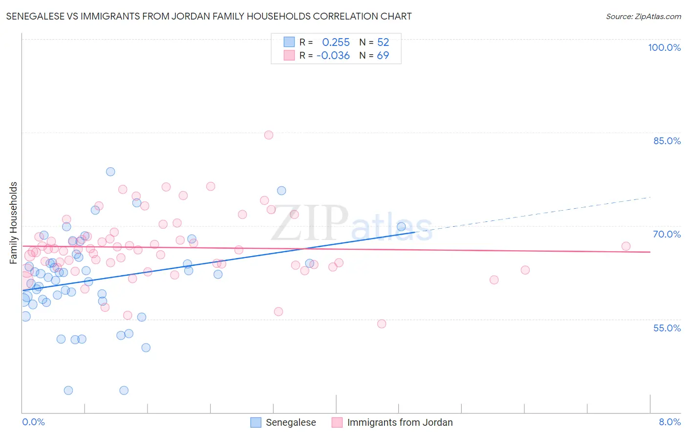 Senegalese vs Immigrants from Jordan Family Households