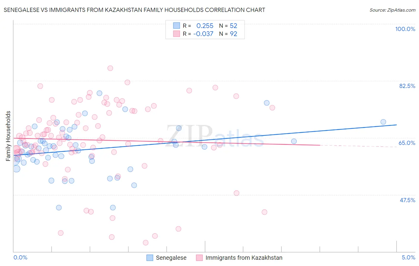 Senegalese vs Immigrants from Kazakhstan Family Households