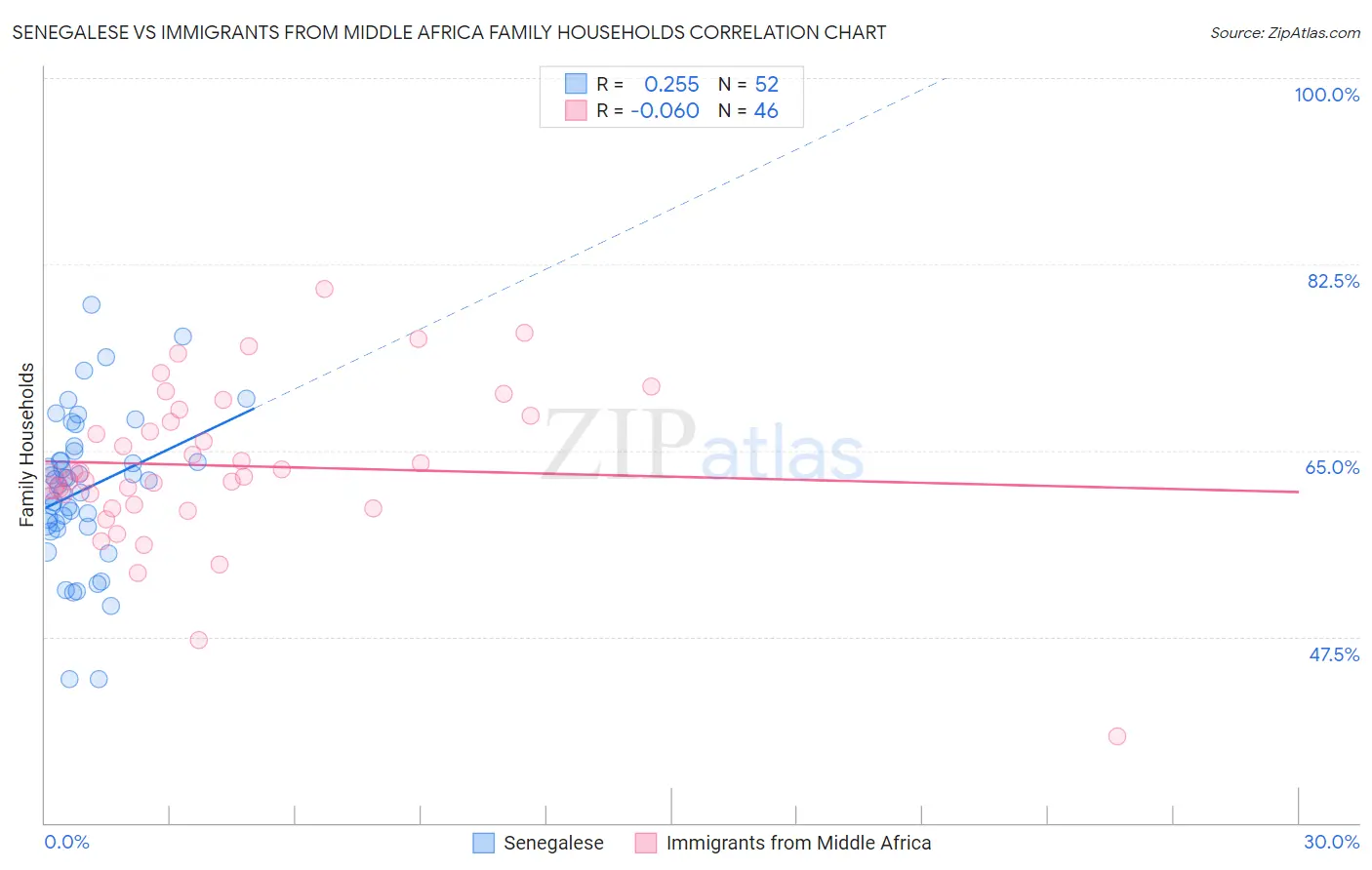 Senegalese vs Immigrants from Middle Africa Family Households