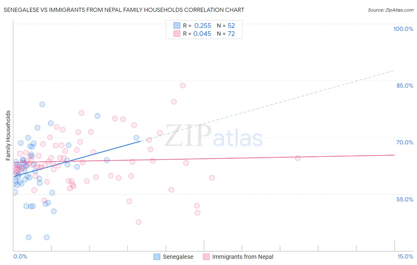 Senegalese vs Immigrants from Nepal Family Households