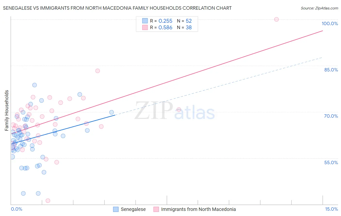 Senegalese vs Immigrants from North Macedonia Family Households