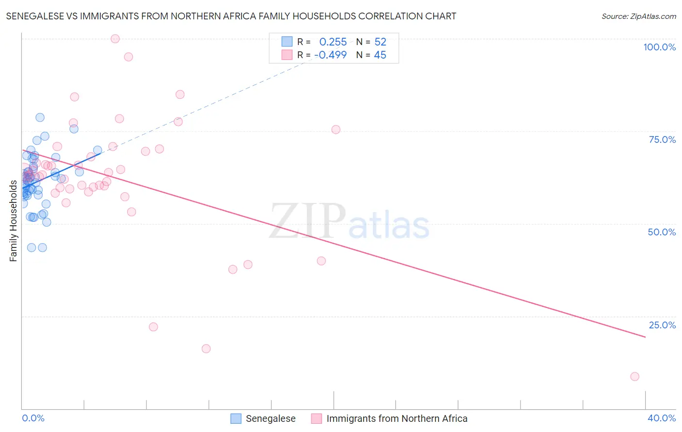 Senegalese vs Immigrants from Northern Africa Family Households