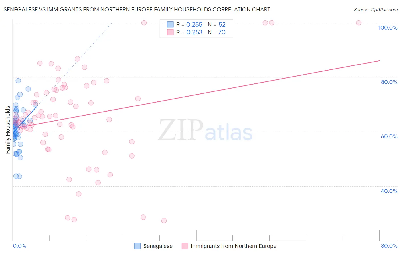 Senegalese vs Immigrants from Northern Europe Family Households