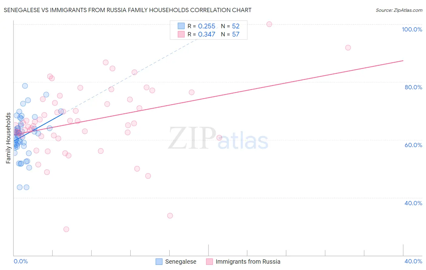 Senegalese vs Immigrants from Russia Family Households