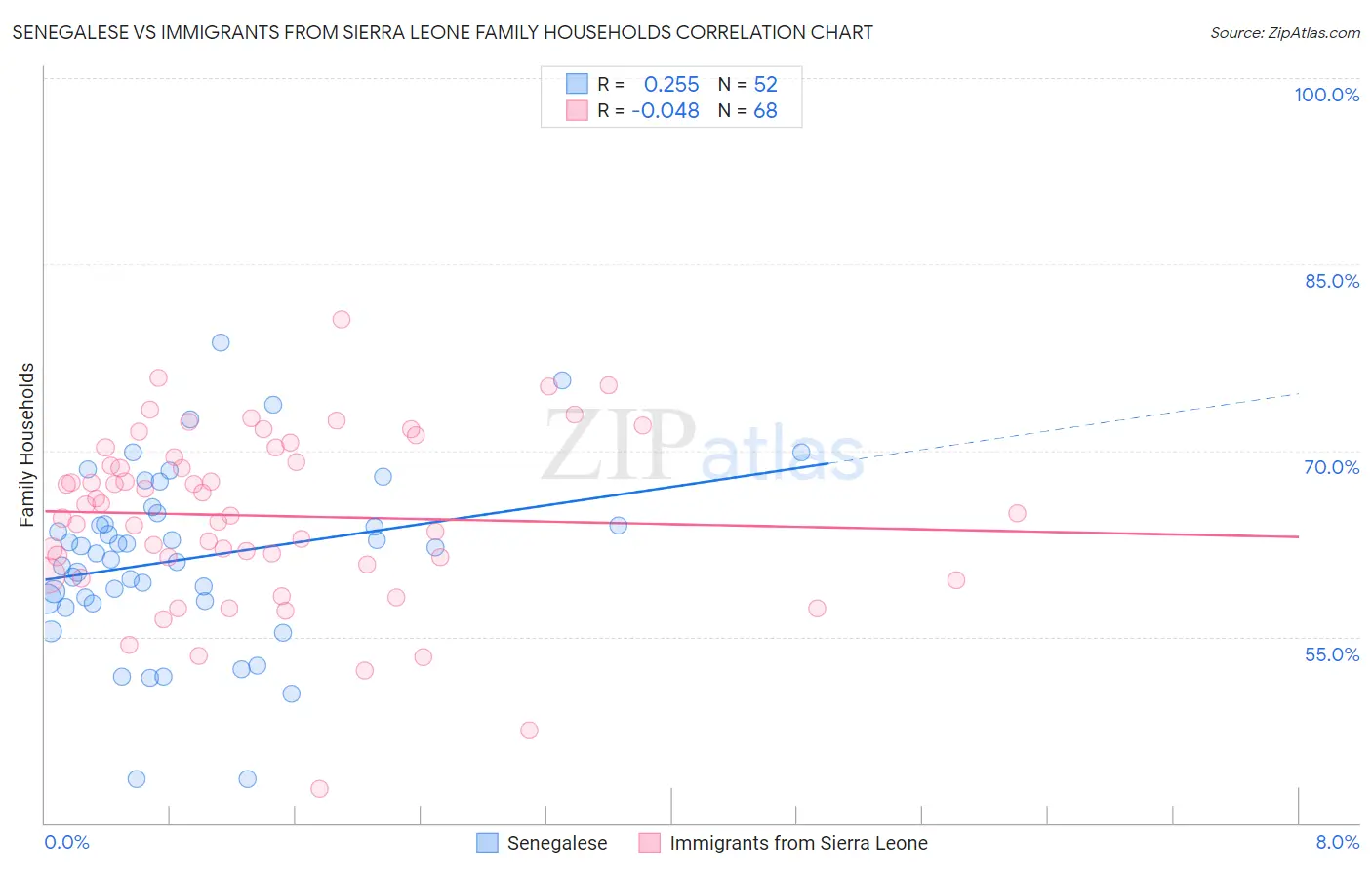 Senegalese vs Immigrants from Sierra Leone Family Households