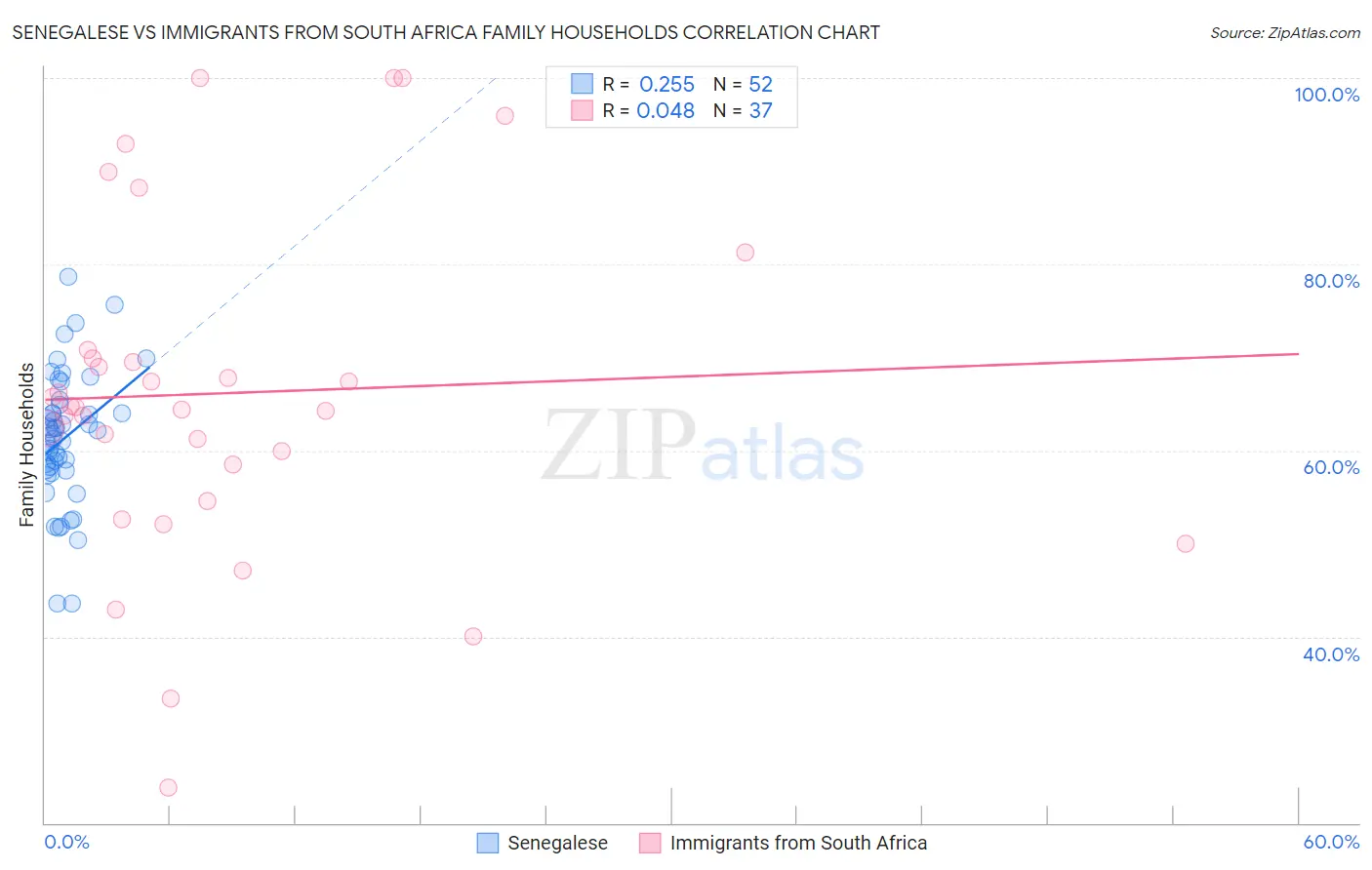 Senegalese vs Immigrants from South Africa Family Households