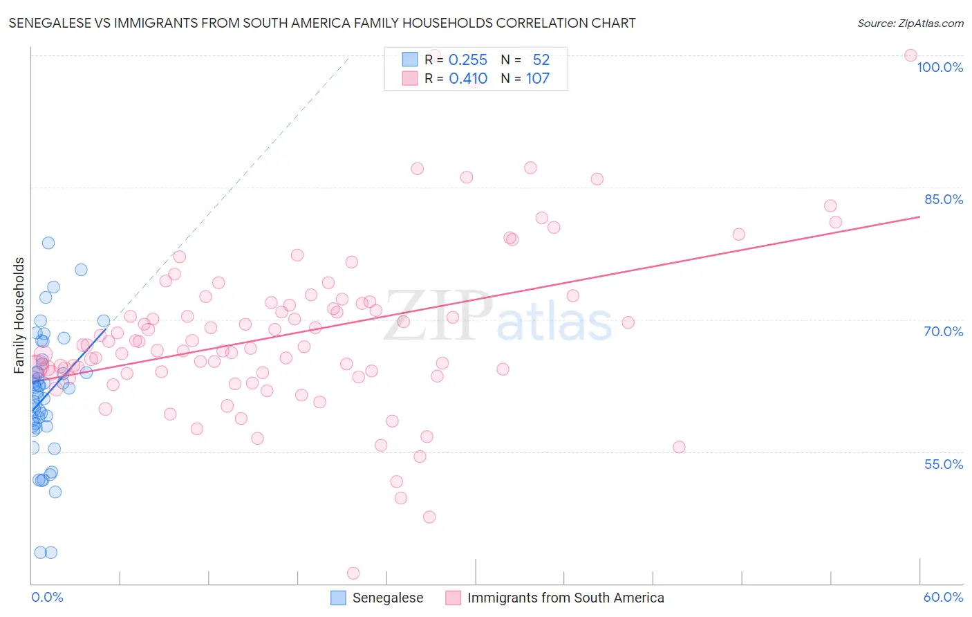 Senegalese vs Immigrants from South America Family Households