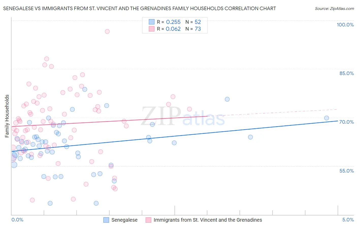 Senegalese vs Immigrants from St. Vincent and the Grenadines Family Households