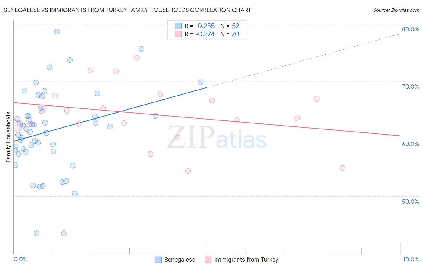 Senegalese vs Immigrants from Turkey Family Households