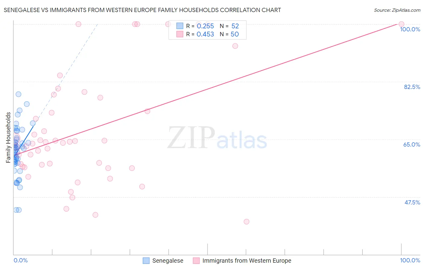 Senegalese vs Immigrants from Western Europe Family Households