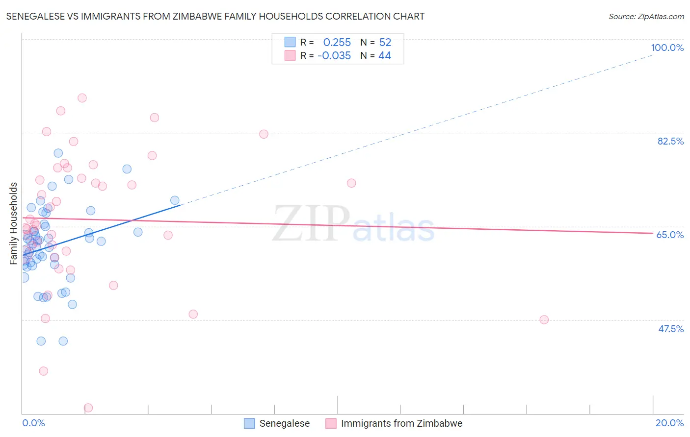 Senegalese vs Immigrants from Zimbabwe Family Households