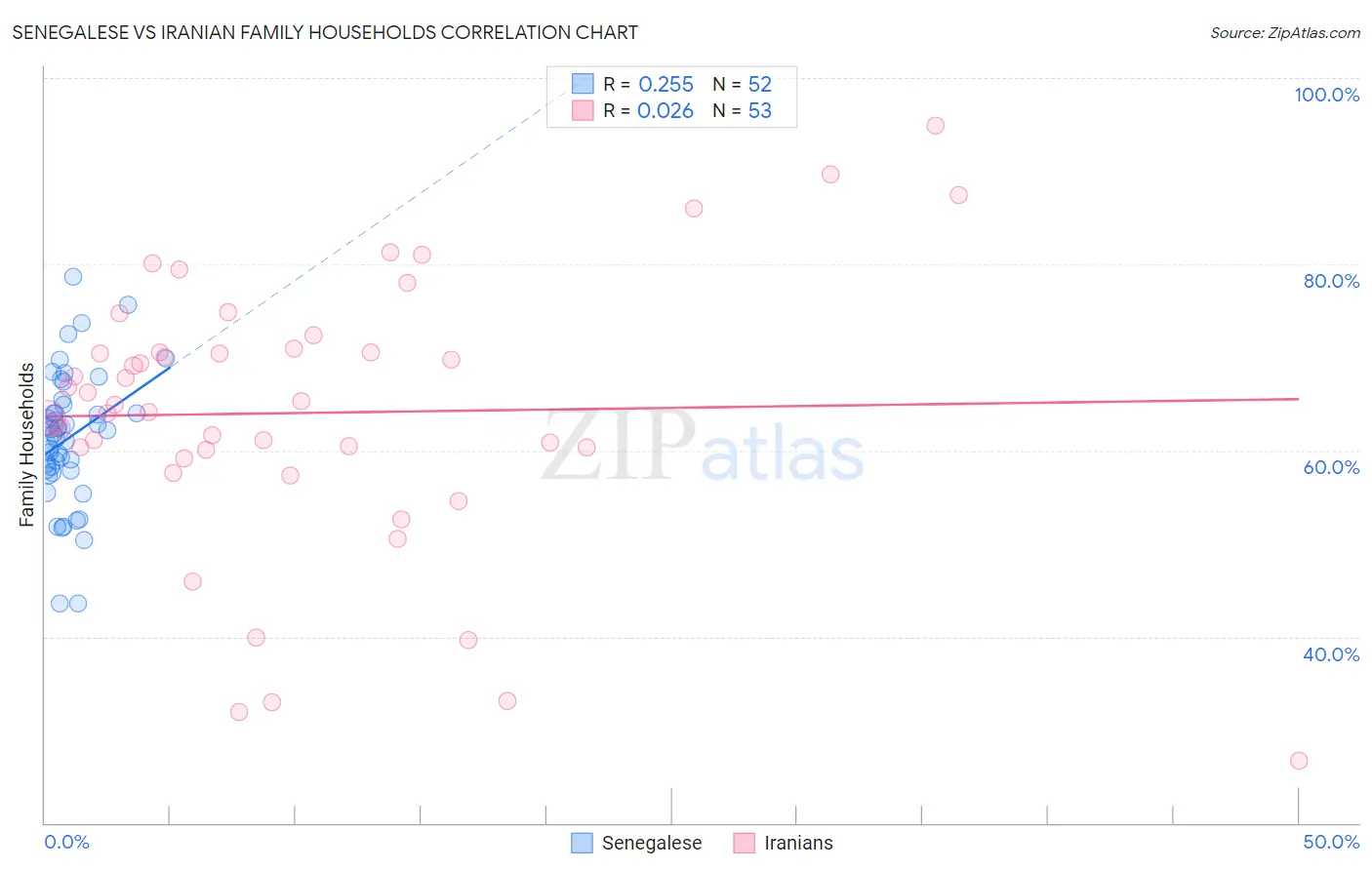 Senegalese vs Iranian Family Households