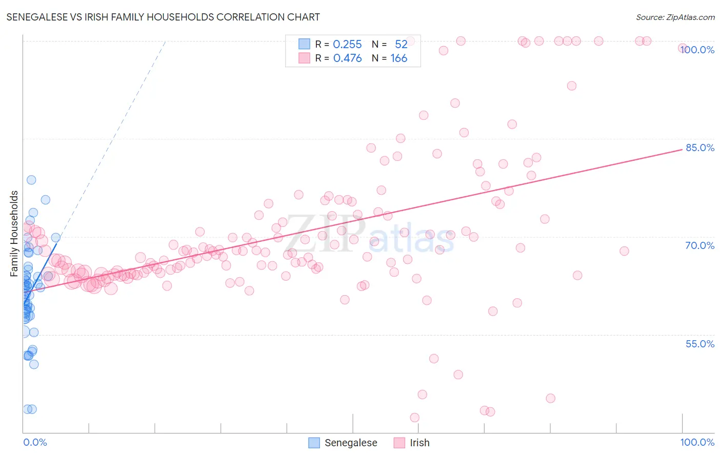 Senegalese vs Irish Family Households