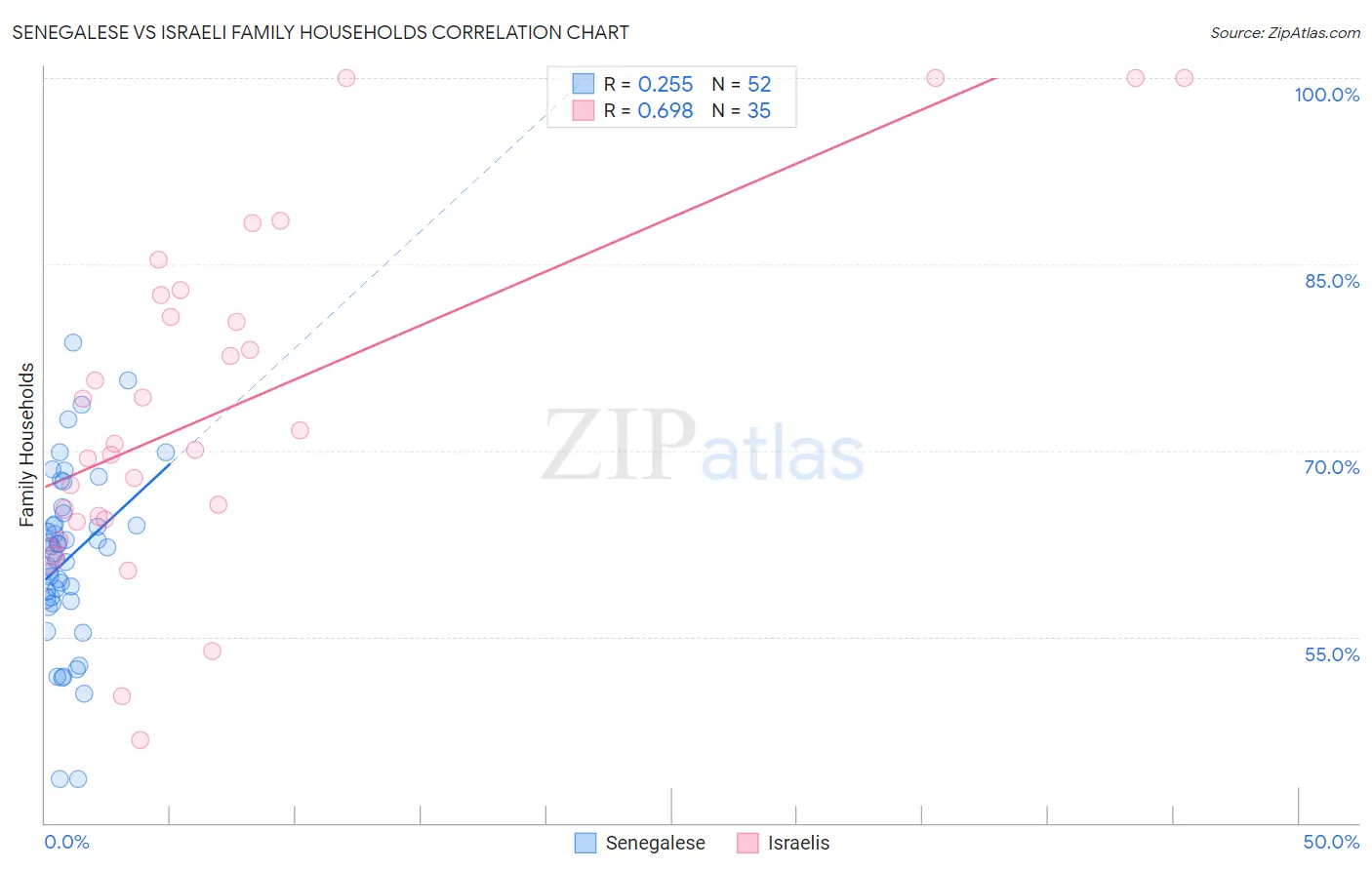 Senegalese vs Israeli Family Households