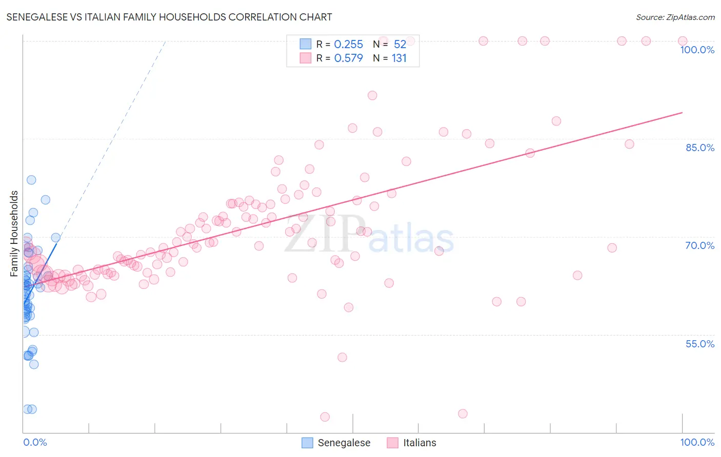 Senegalese vs Italian Family Households