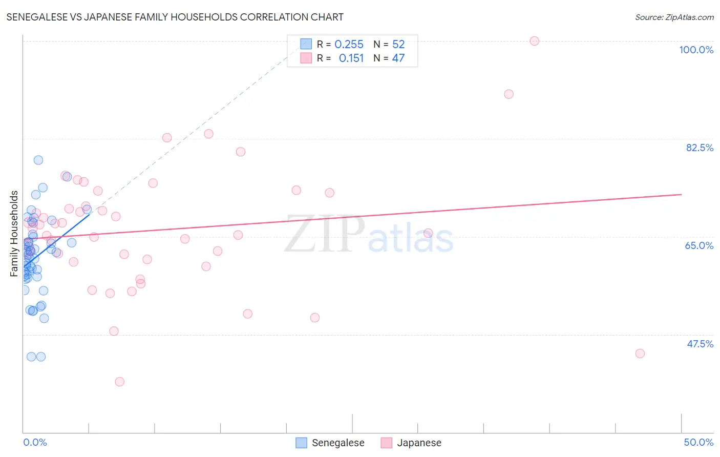 Senegalese vs Japanese Family Households