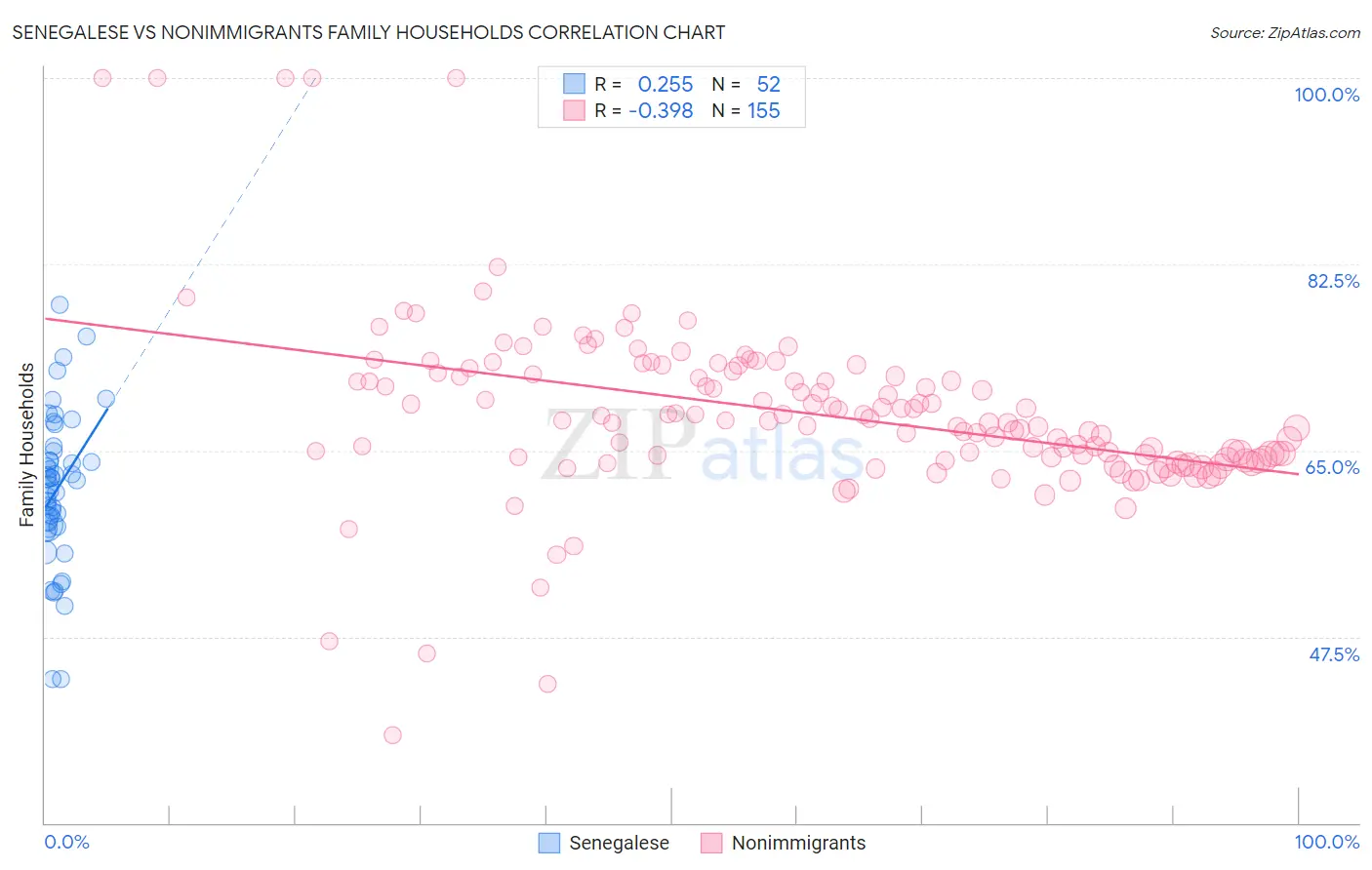 Senegalese vs Nonimmigrants Family Households