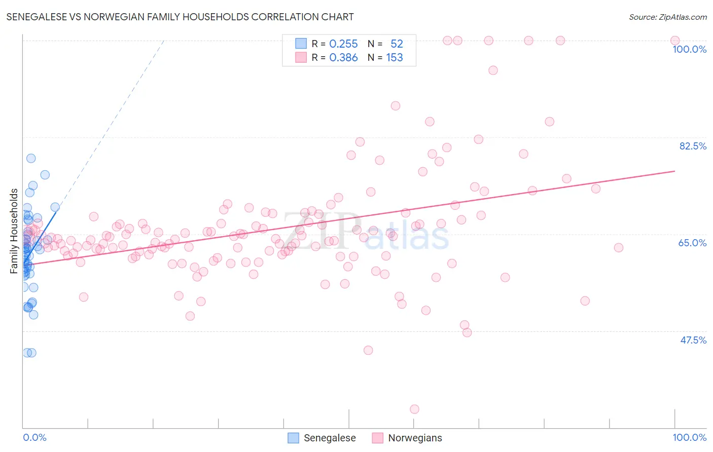 Senegalese vs Norwegian Family Households