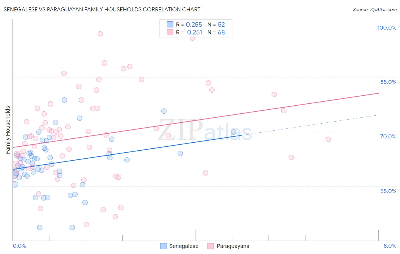 Senegalese vs Paraguayan Family Households