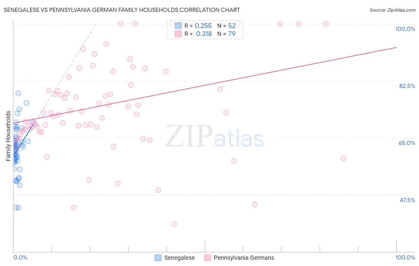 Senegalese vs Pennsylvania German Family Households