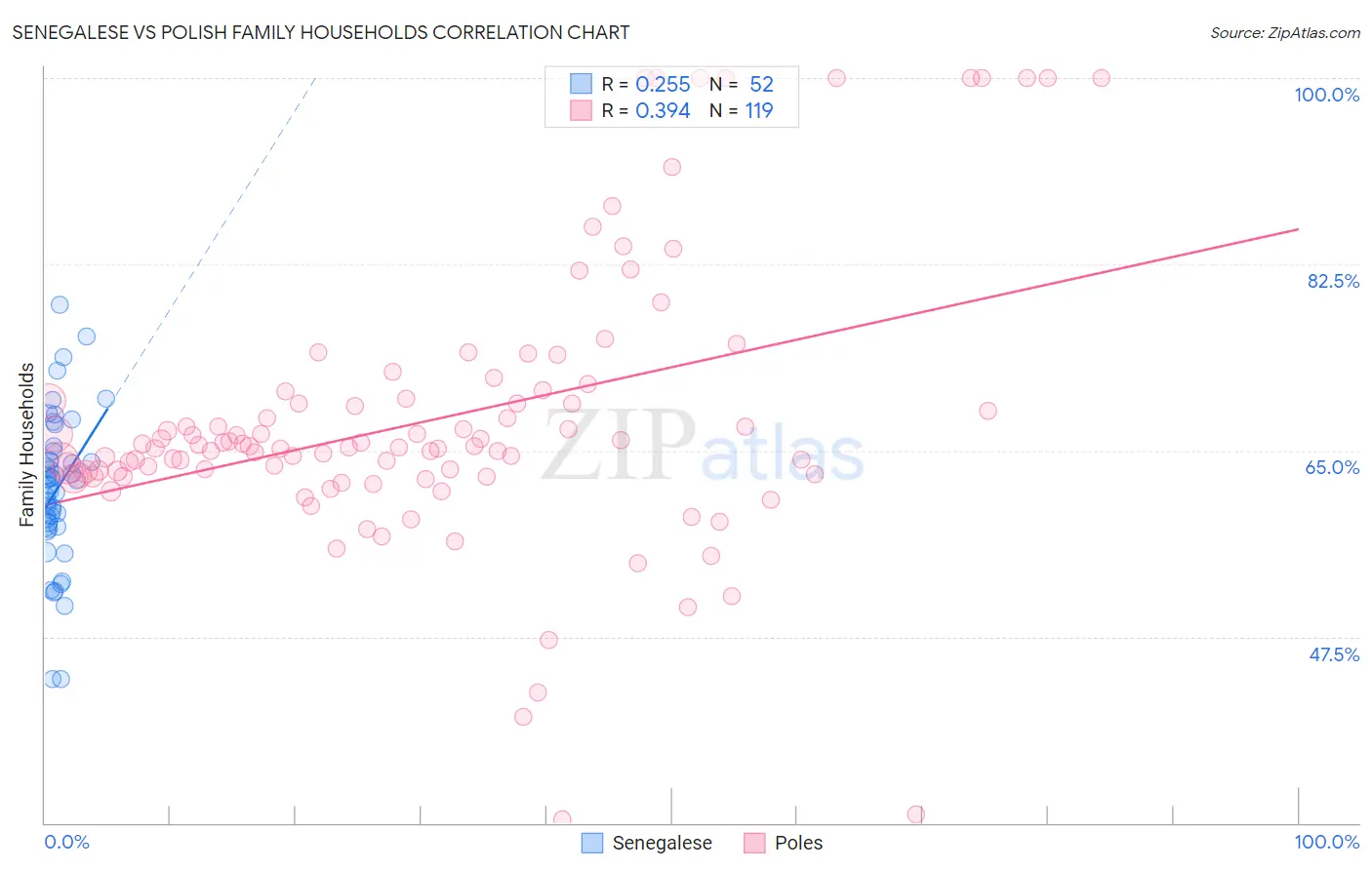 Senegalese vs Polish Family Households