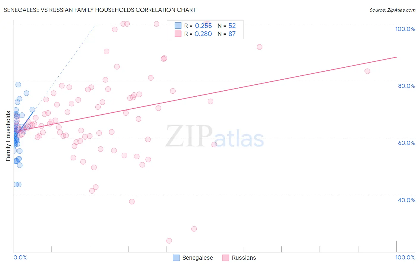 Senegalese vs Russian Family Households