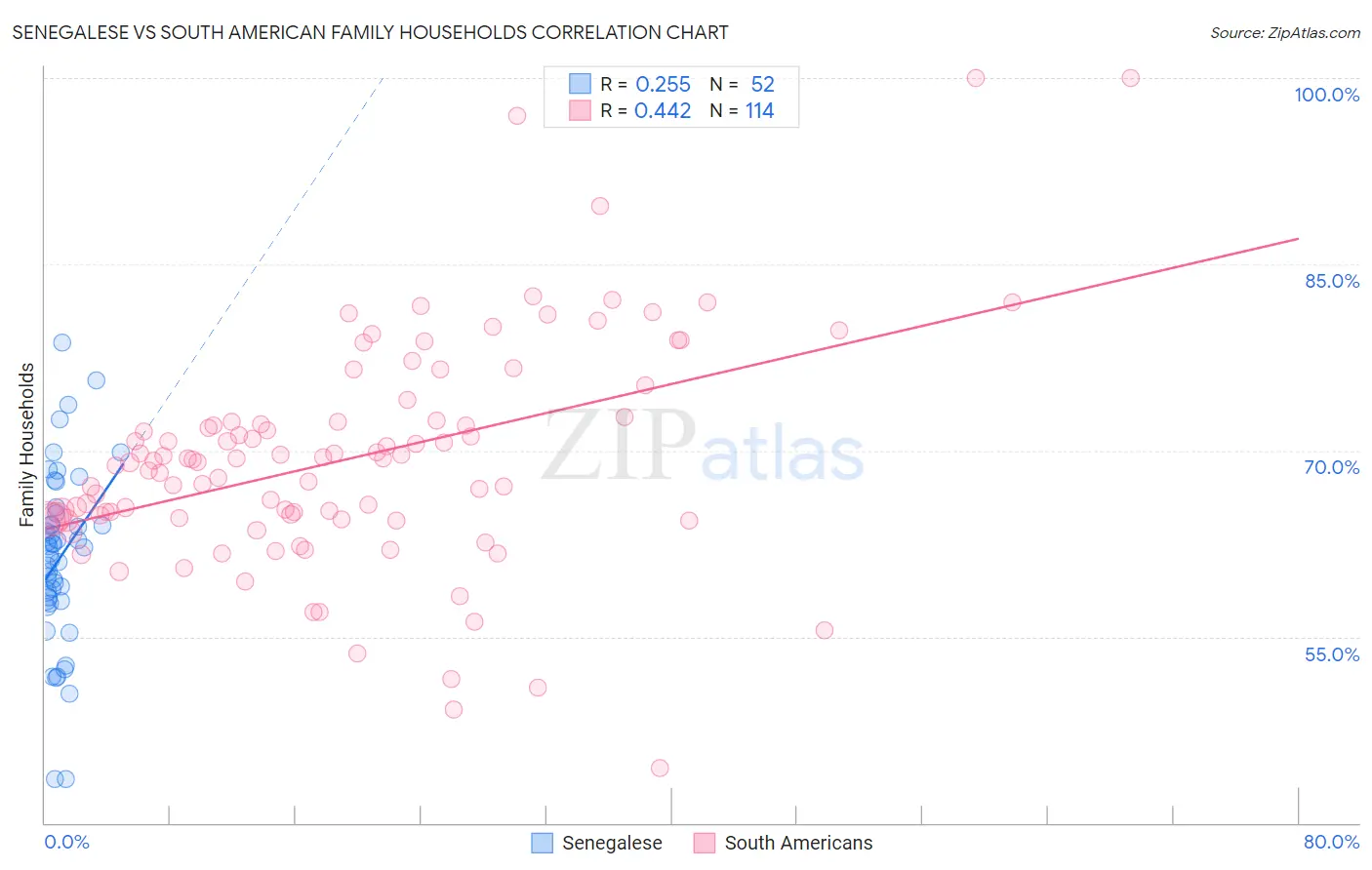 Senegalese vs South American Family Households