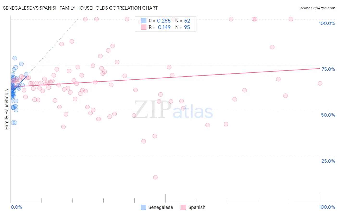 Senegalese vs Spanish Family Households