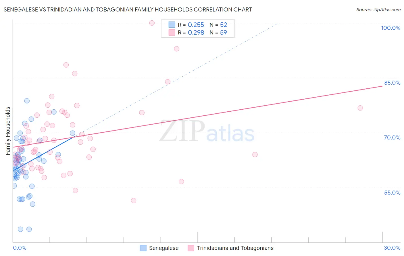 Senegalese vs Trinidadian and Tobagonian Family Households