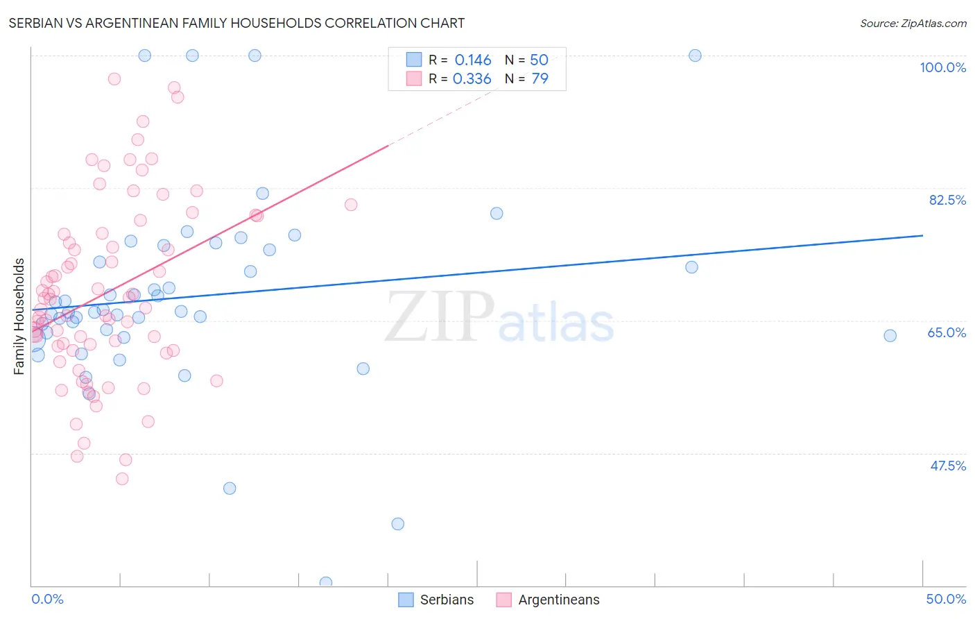 Serbian vs Argentinean Family Households